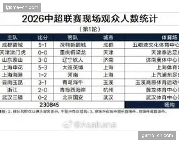 【2026年4月中超联赛·赛后·数据官方数据发布：本轮中超场均进球3.2个，对抗成功率达52%